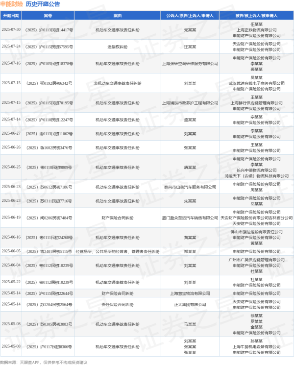 中兴证券 申能财险作为被告/被上诉人的1起涉及机动车交通事故责任纠纷的诉讼将于2025年7月15日开庭