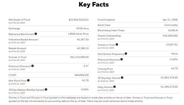 钱掌柜配资 截至10月22日 全球最大白银ETF——iShares Silver Trust的白银持仓量为15597.61吨